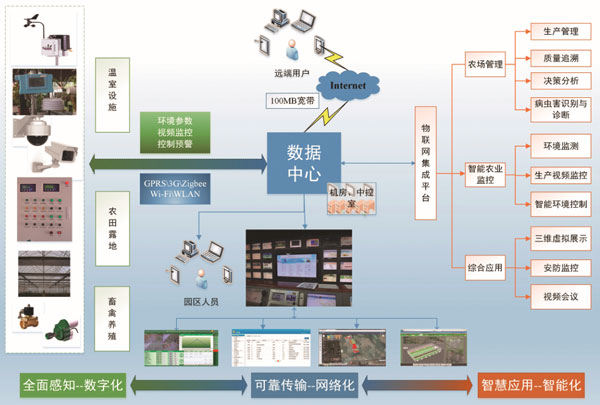 智慧园丁：农业物联网监测管控服务系统